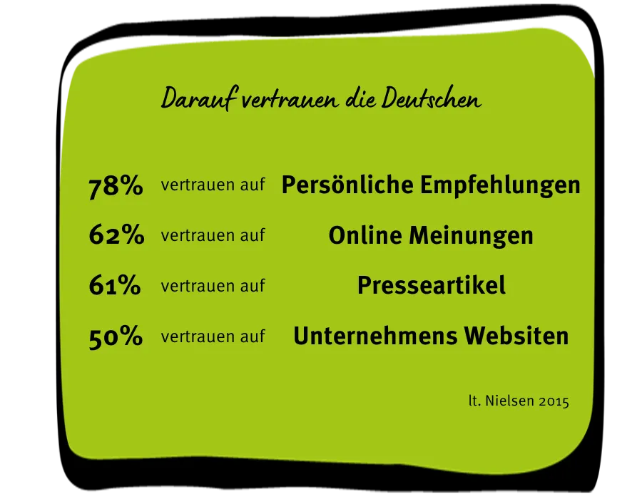 78% der Deutschen vertrauen auf persönliche Empfehlungen